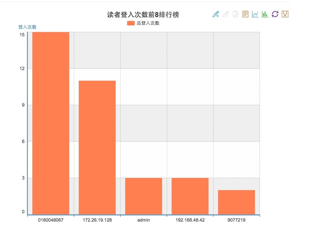 读者登录人次